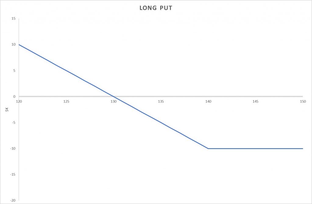 Long Put Options Strategy